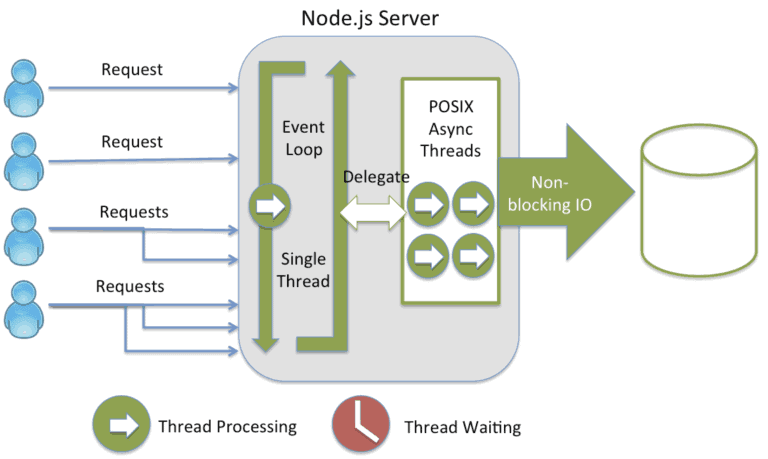 Node.js vs Java - Node.js server architecture