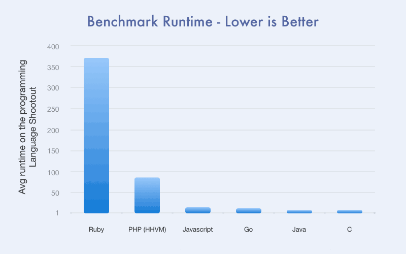 Benchmark runtime: Ruby, PHP, JS,  Go, Java, C