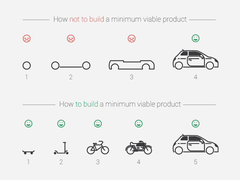 How to build a minimum viable product