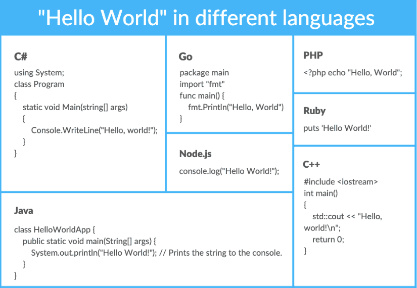 "Hello World" in different languages