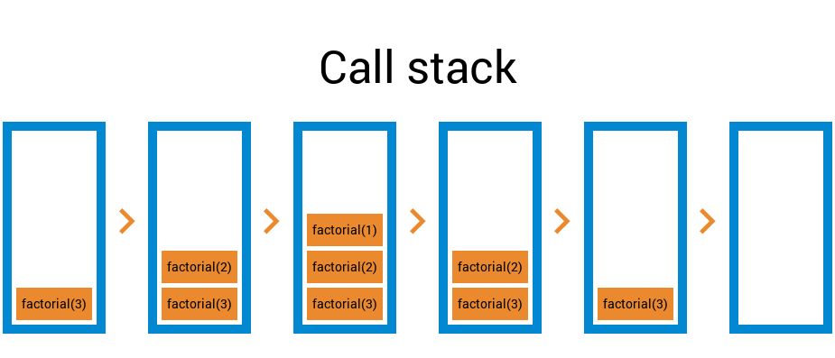 Call stack. Стек вызова функций. Стек вызовов функций js. Стек вызовов рекурсии.