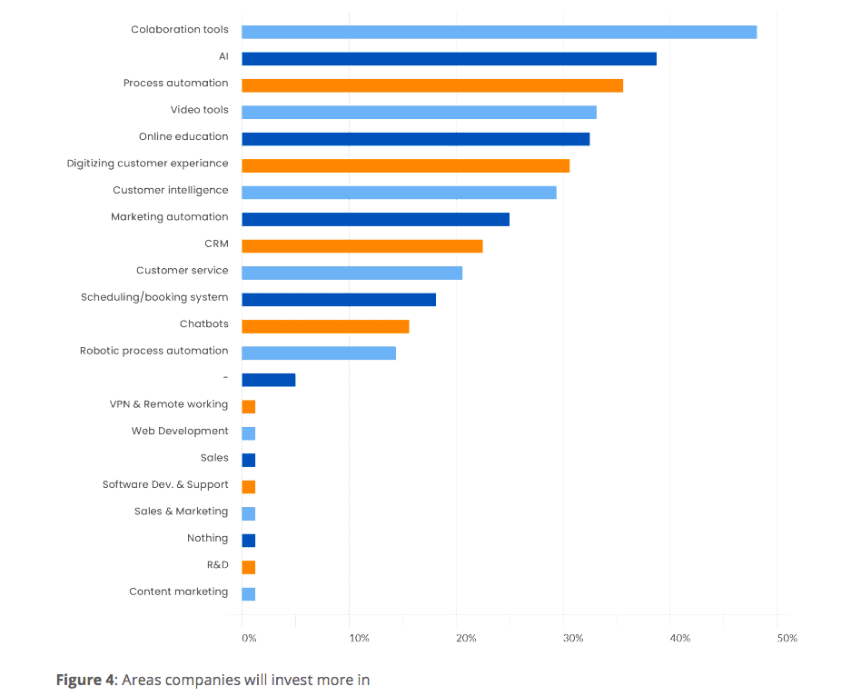 Areas companies will invest more in