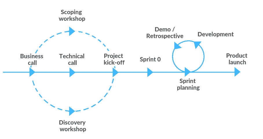 Process roadmap