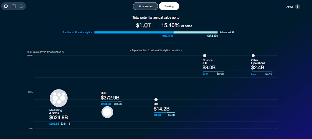 Potential annual value of AI in banking