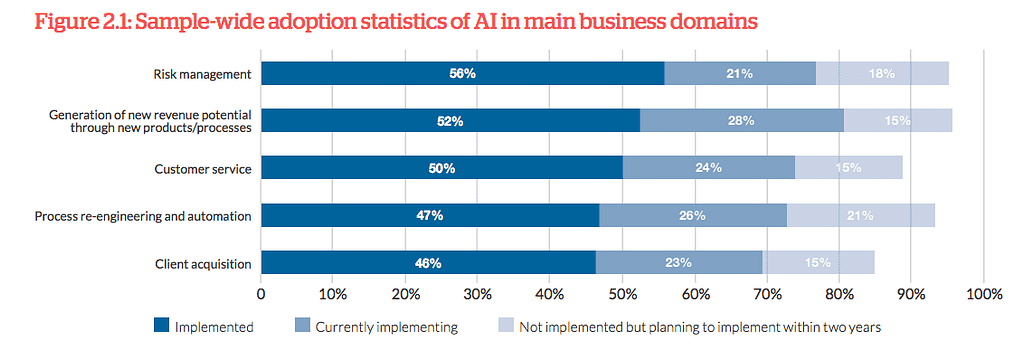 Adoption of AI in main domains