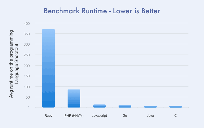 Benchmark runtime: Ruby, PHP, JS, Go, Java, C