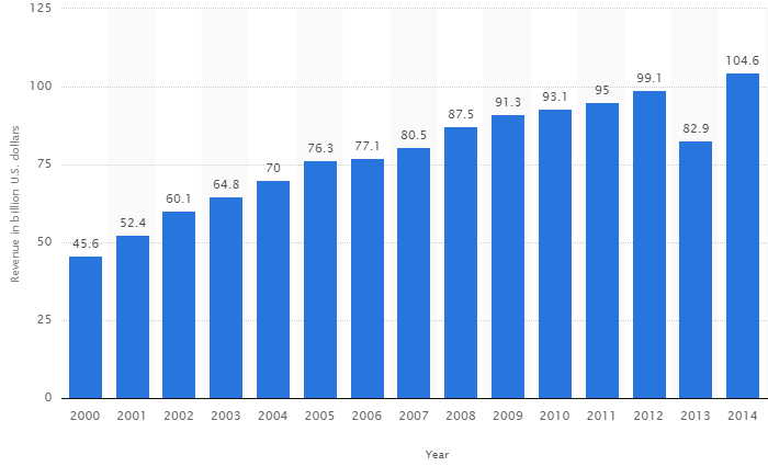 IT outsourcing market