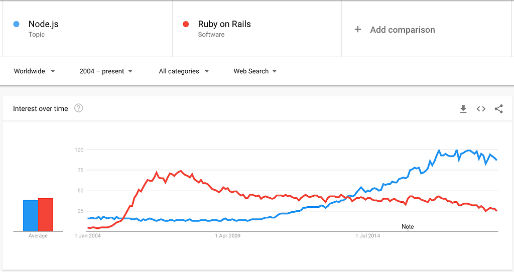 Node.js vs. Ruby on Rails
