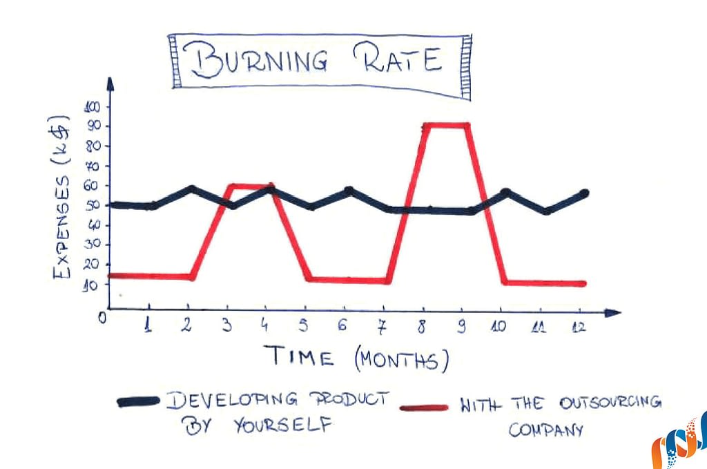 Burning rate