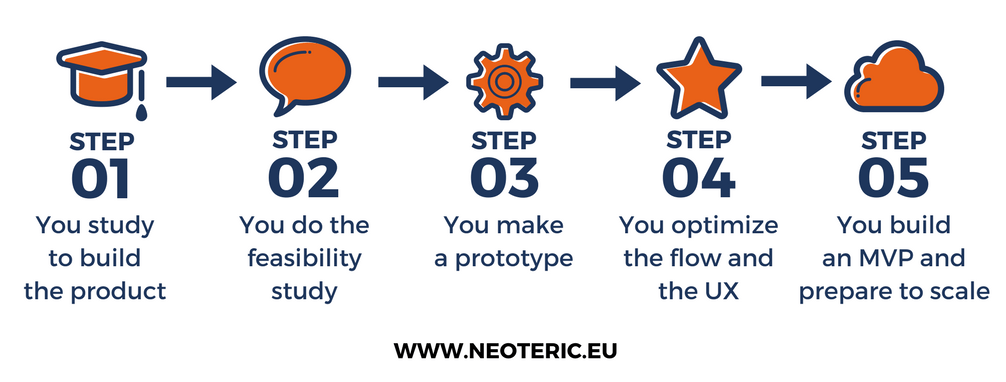 project development steps