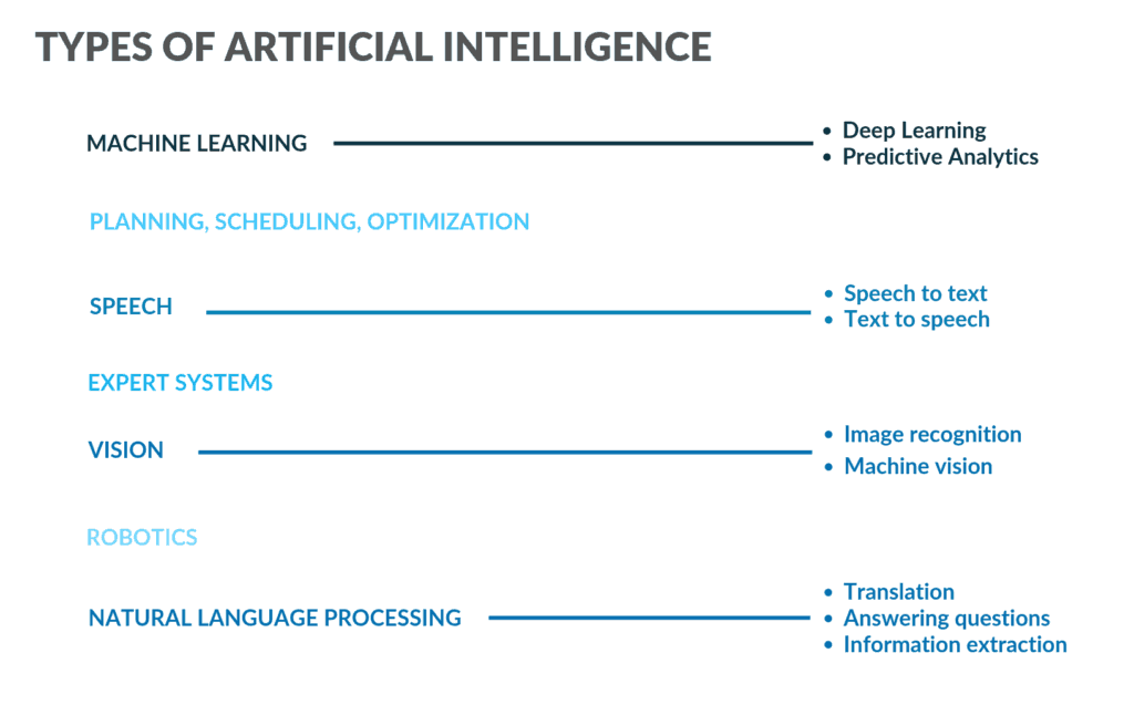 Types of AI