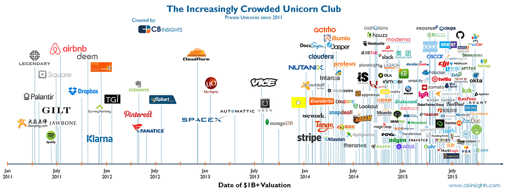 The increasingly crowded unicorn club