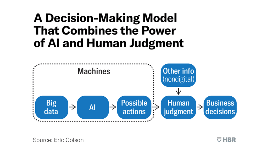 AI-driven decision-making