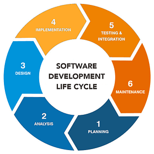 The main phases of SDLC models