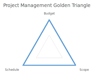 Project management golden triangle