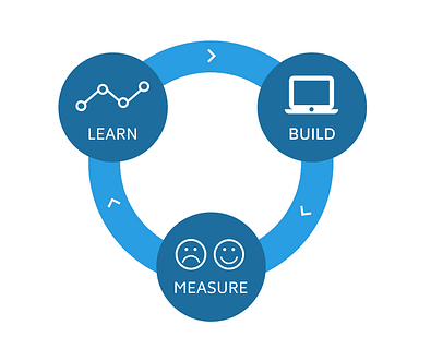 innovation: build measure learn loop