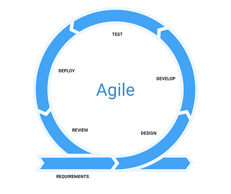 Agile SDLC Model