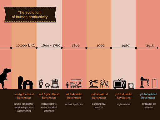 The evolution of human productivity - infographic