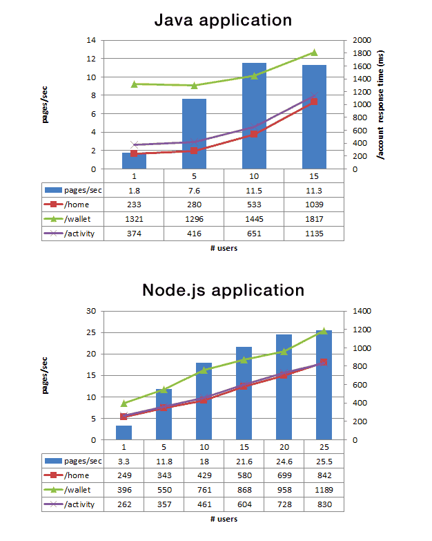 Java application vs Node.js application charts