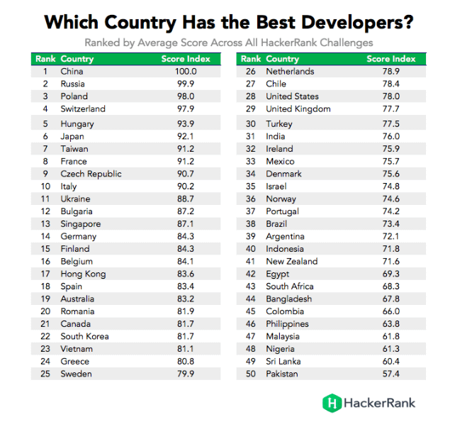 Which country has the best software developers? HackerRank