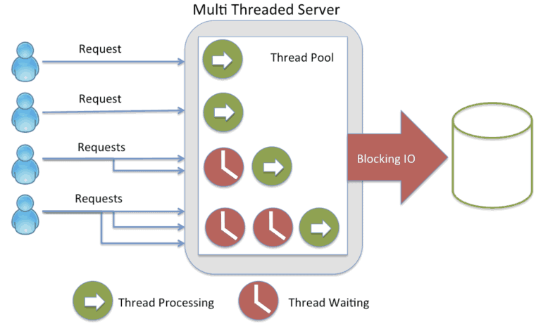 Node.js vs Java - Multi Threaded Server architecture