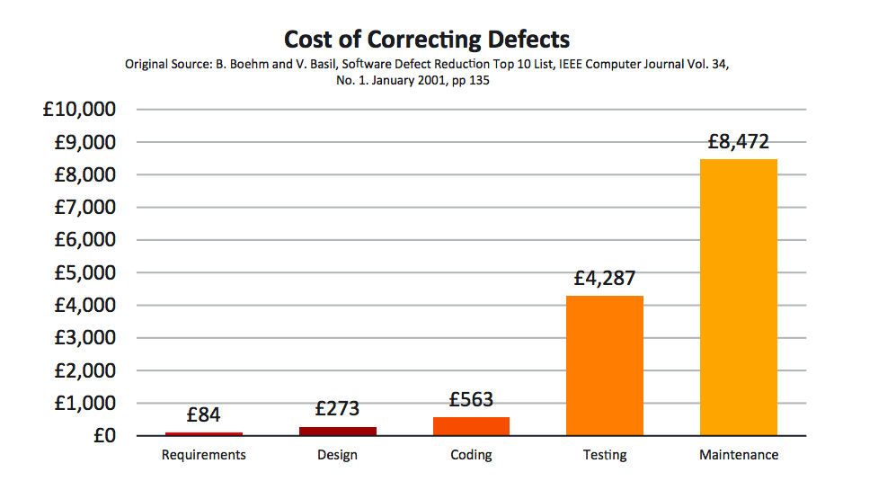 Cost of correcting defects