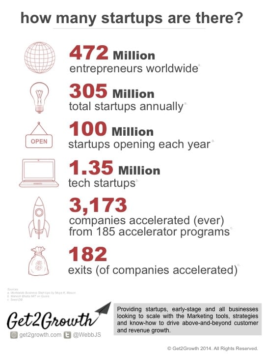 How many startups are there?